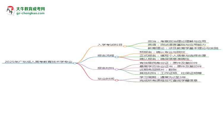 2025年廣東成人高考教育技術學專業(yè)入學考試科目有哪些？思維導圖