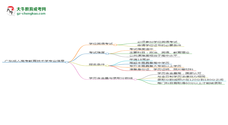 廣東成人高考教育技術(shù)學(xué)專業(yè)2025年要考學(xué)位英語(yǔ)嗎？思維導(dǎo)圖