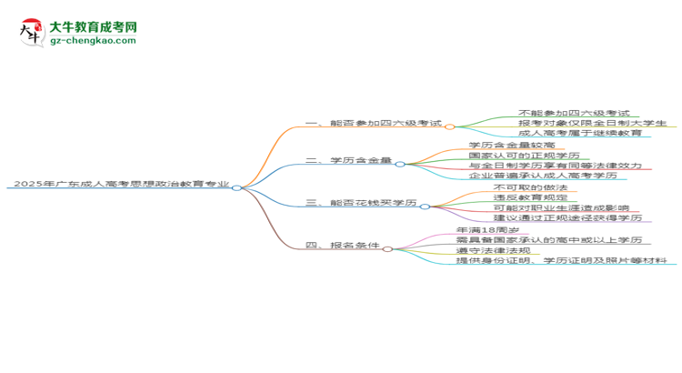 2025年廣東成人高考思想政治教育專業(yè)是全日制的嗎？思維導(dǎo)圖