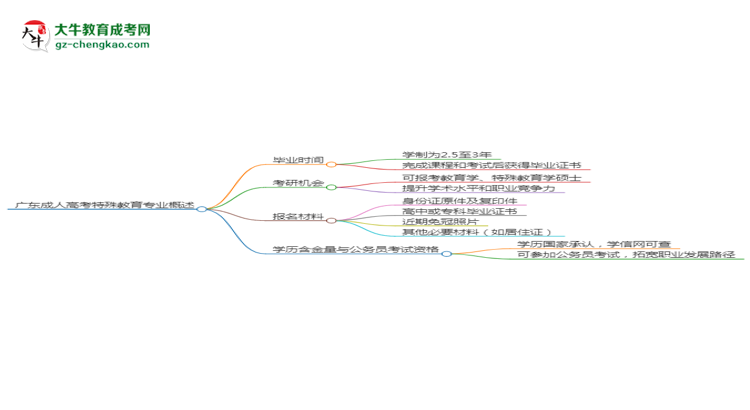 廣東成人高考特殊教育專業(yè)需多久完成并拿證？（2025年新）思維導(dǎo)圖