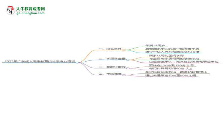 2025年廣東成人高考教育技術(shù)學(xué)專業(yè)錄取分?jǐn)?shù)線是多少？思維導(dǎo)圖