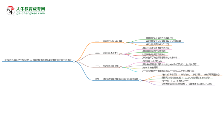 2025年廣東成人高考特殊教育專業(yè)學(xué)歷的含金量怎么樣？思維導(dǎo)圖