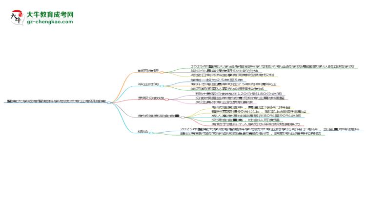 暨南大學2025年成考智能科學與技術專業(yè)能考研究生嗎？思維導圖