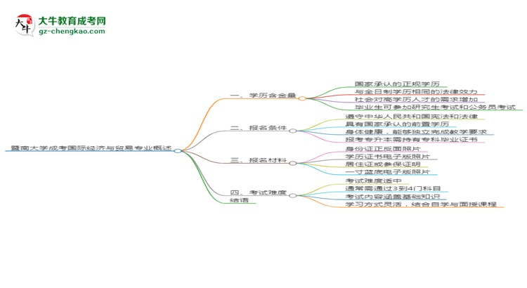 暨南大學成考國際經(jīng)濟與貿易專業(yè)是全日制的嗎？（2025最新）思維導圖