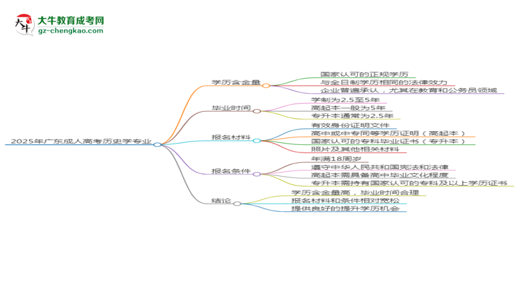 2025年廣東成人高考?xì)v史學(xué)專業(yè)學(xué)歷的含金量怎么樣？思維導(dǎo)圖