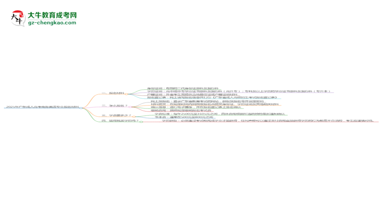 2025年廣東成人高考商務(wù)英語(yǔ)專業(yè)報(bào)名材料需要什么？思維導(dǎo)圖