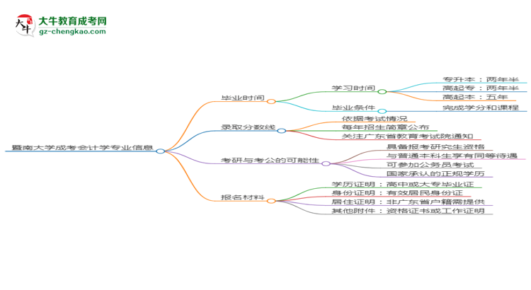 暨南大學(xué)成考會計(jì)學(xué)專業(yè)需多久完成并拿證？（2025年新）思維導(dǎo)圖