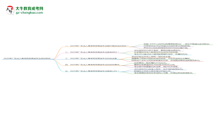 2025年廣東成人高考商務英語專業(yè)學歷花錢能買到嗎？思維導圖