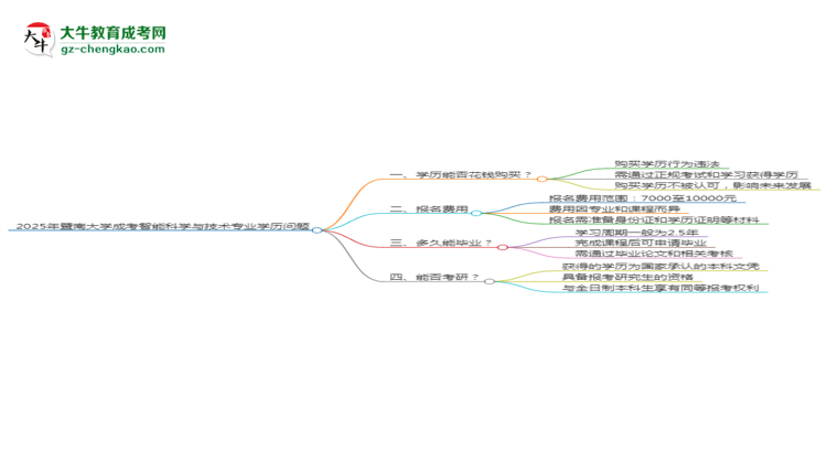 2025年暨南大學(xué)成考智能科學(xué)與技術(shù)專業(yè)學(xué)歷花錢能買到嗎？思維導(dǎo)圖
