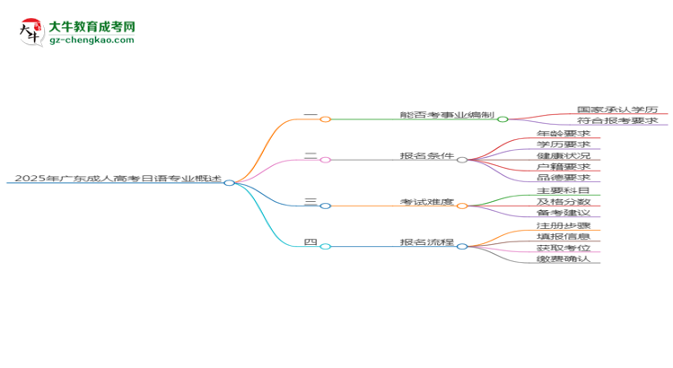 2025年廣東成人高考日語專業(yè)能考事業(yè)編嗎？思維導(dǎo)圖