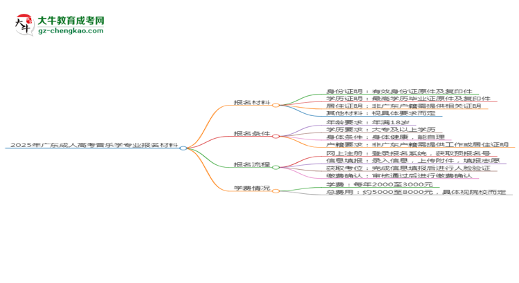 2025年廣東成人高考音樂(lè)學(xué)專業(yè)報(bào)名材料需要什么？思維導(dǎo)圖