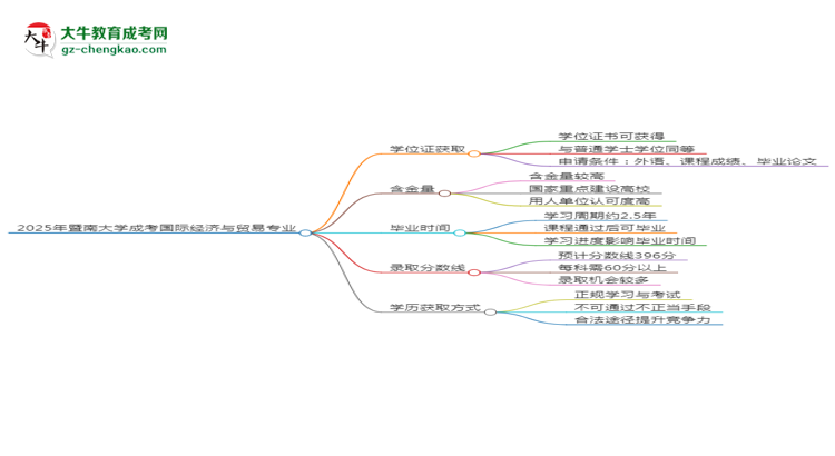 2025年暨南大學(xué)成考國際經(jīng)濟(jì)與貿(mào)易專業(yè)能拿學(xué)位證嗎？思維導(dǎo)圖