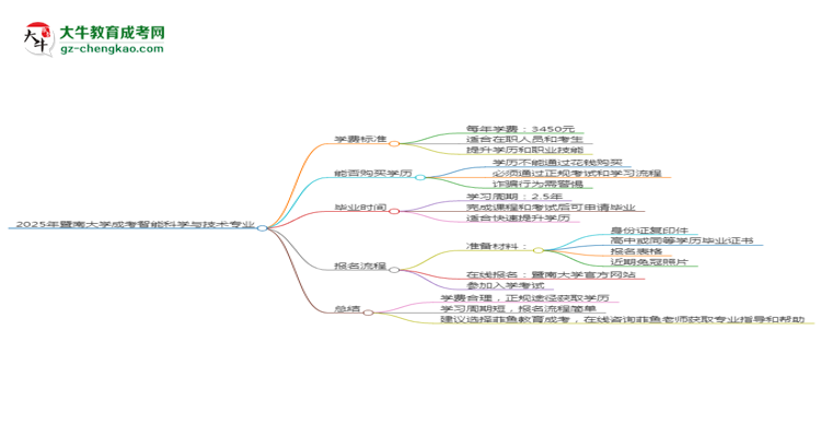 2025年暨南大學成考智能科學與技術(shù)專業(yè)最新學費標準多少思維導圖