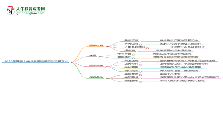 2025年暨南大學(xué)成考國際經(jīng)濟(jì)與貿(mào)易專業(yè)報(bào)名材料需要什么？思維導(dǎo)圖