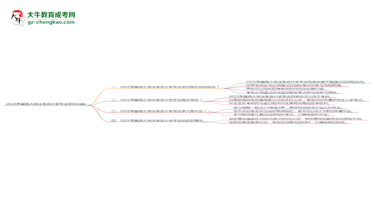 2025年暨南大學(xué)成考會計學(xué)專業(yè)學(xué)歷花錢能買到嗎？思維導(dǎo)圖