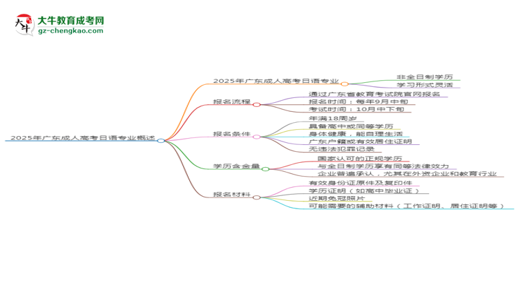 2025年廣東成人高考日語(yǔ)專(zhuān)業(yè)是全日制的嗎？思維導(dǎo)圖