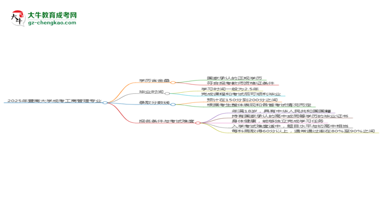 2025年暨南大學(xué)成考工商管理專業(yè)學(xué)歷能報(bào)考教資嗎？思維導(dǎo)圖
