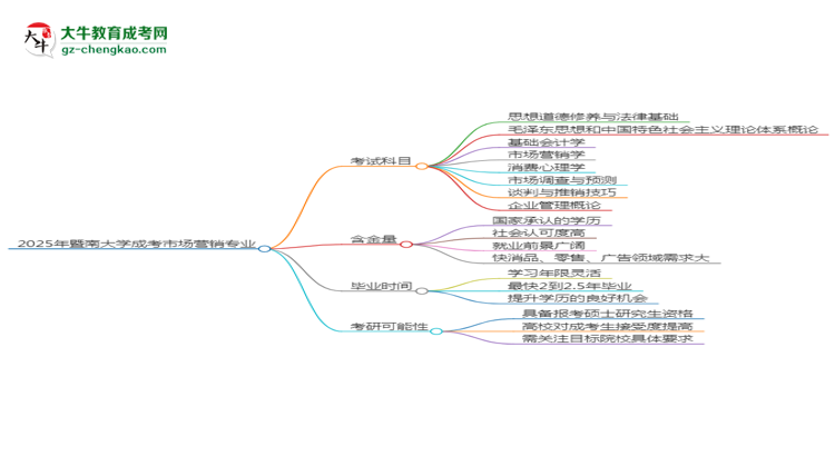 2025年暨南大學(xué)成考市場(chǎng)營(yíng)銷專業(yè)入學(xué)考試科目有哪些？思維導(dǎo)圖