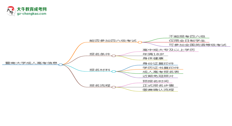 暨南大學(xué)2025年成考工商管理專業(yè)生可不可以考四六級(jí)？思維導(dǎo)圖