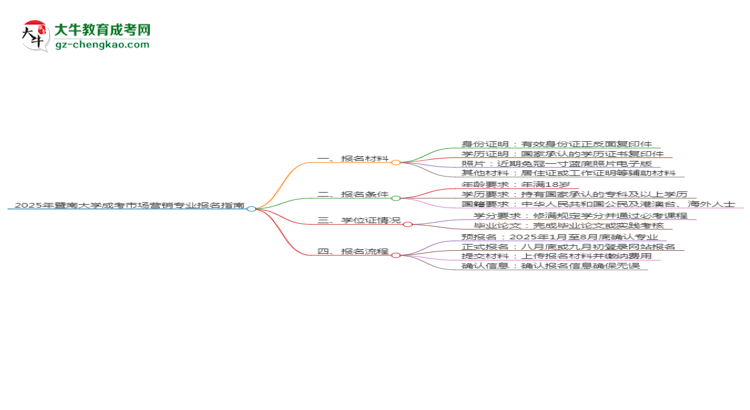 2025年暨南大學成考市場營銷專業(yè)報名材料需要什么？思維導圖