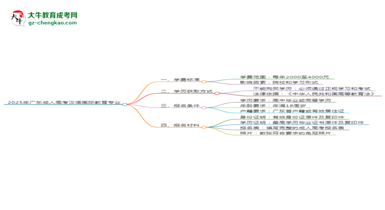 2025年廣東成人高考漢語國際教育專業(yè)學(xué)費(fèi)標(biāo)準(zhǔn)最新公布思維導(dǎo)圖