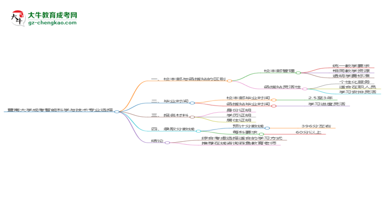 暨南大學(xué)2025年成考智能科學(xué)與技術(shù)專業(yè)校本部和函授站哪個(gè)更好？思維導(dǎo)圖