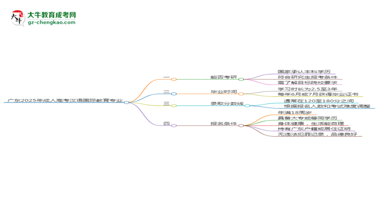 廣東2025年成人高考漢語(yǔ)國(guó)際教育專業(yè)能考研究生嗎？思維導(dǎo)圖