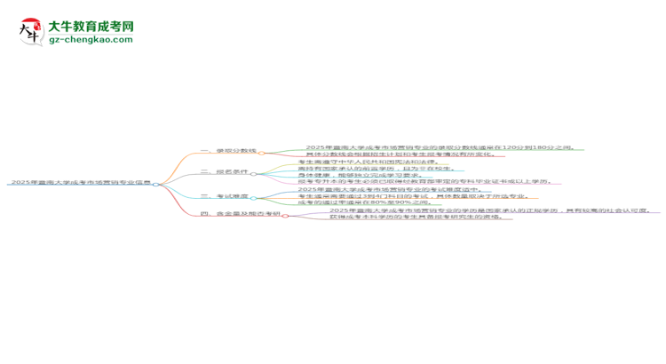 2025年暨南大學(xué)成考市場(chǎng)營(yíng)銷(xiāo)專(zhuān)業(yè)錄取分?jǐn)?shù)線是多少？思維導(dǎo)圖
