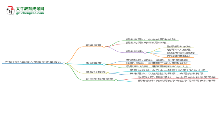 廣東2025年成人高考歷史學(xué)專業(yè)能考研究生嗎？思維導(dǎo)圖