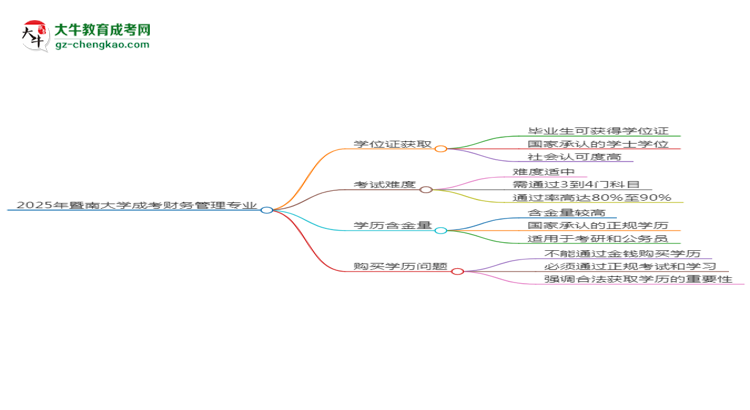 2025年暨南大學(xué)成考財(cái)務(wù)管理專業(yè)能拿學(xué)位證嗎？思維導(dǎo)圖
