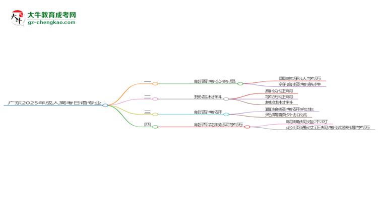廣東2025年成人高考日語(yǔ)專業(yè)學(xué)歷能考公嗎？思維導(dǎo)圖