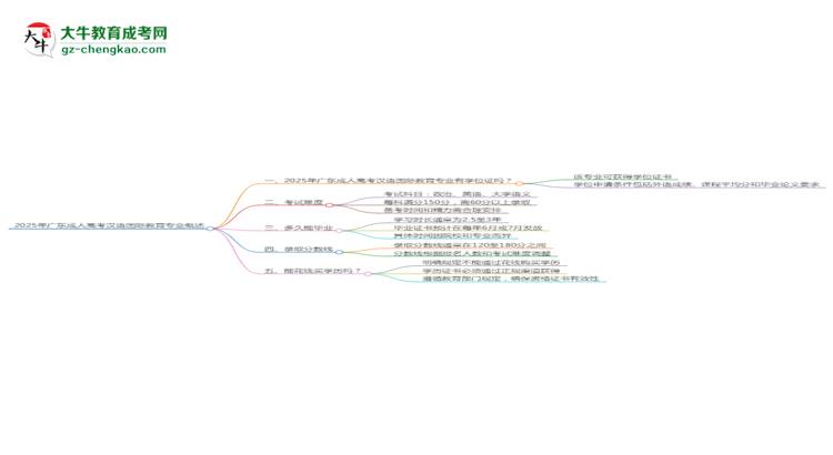 2025年廣東成人高考漢語國際教育專業(yè)能拿學(xué)位證嗎？思維導(dǎo)圖