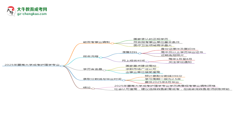 2025年暨南大學(xué)成考護(hù)理學(xué)專業(yè)能考事業(yè)編嗎？思維導(dǎo)圖