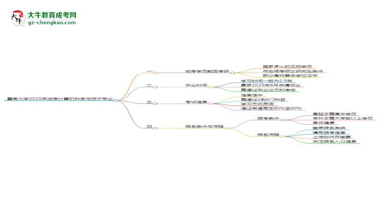 暨南大學(xué)2025年成考計(jì)算機(jī)科學(xué)與技術(shù)專業(yè)能考研究生嗎？思維導(dǎo)圖