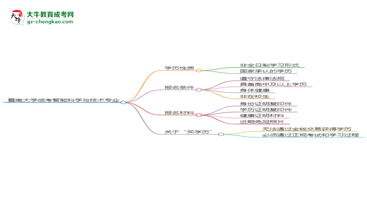暨南大學成考智能科學與技術專業(yè)是全日制的嗎？（2025最新）思維導圖