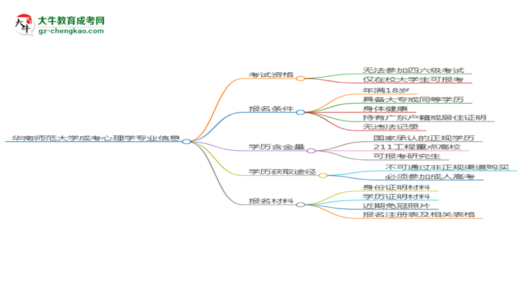 華南師范大學(xué)2025年成考應(yīng)用心理學(xué)專(zhuān)業(yè)生可不可以考四六級(jí)？思維導(dǎo)圖