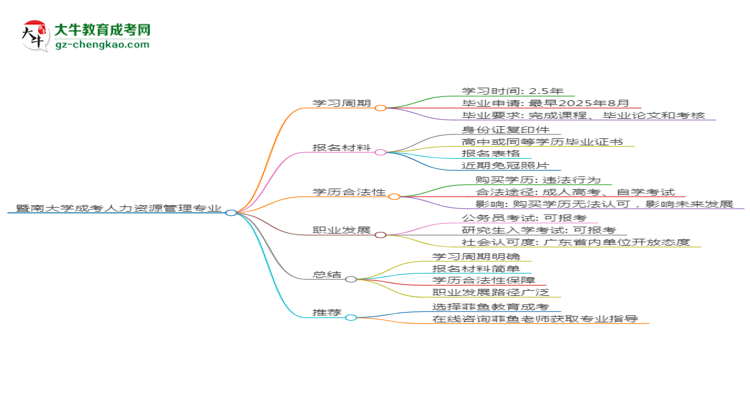 暨南大學(xué)成考人力資源管理專業(yè)需多久完成并拿證？（2025年新）思維導(dǎo)圖