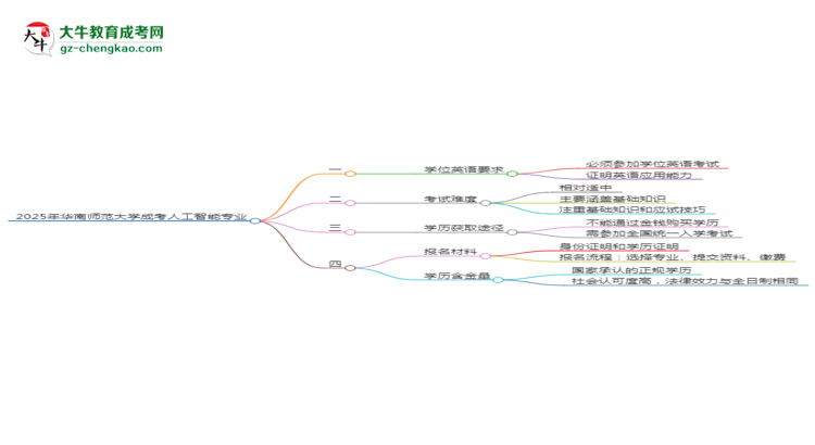 2025年華南師范大學(xué)成考人工智能專業(yè)要考學(xué)位英語(yǔ)嗎？思維導(dǎo)圖