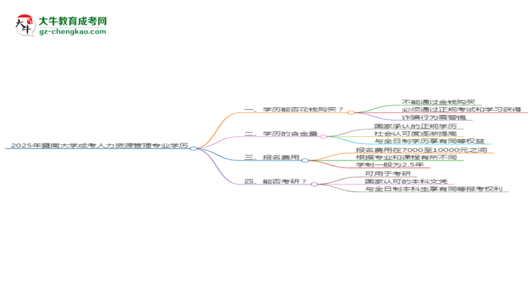 2025年暨南大學(xué)成考人力資源管理專(zhuān)業(yè)學(xué)歷花錢(qián)能買(mǎi)到嗎？思維導(dǎo)圖