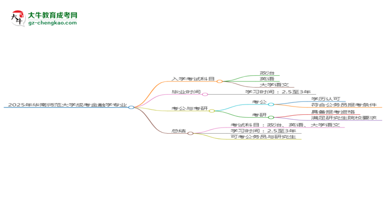 2025年華南師范大學成考金融學專業(yè)入學考試科目有哪些？思維導圖