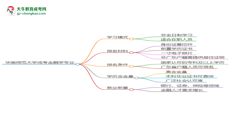 華南師范大學(xué)成考金融學(xué)專業(yè)是全日制的嗎？（2025最新）思維導(dǎo)圖