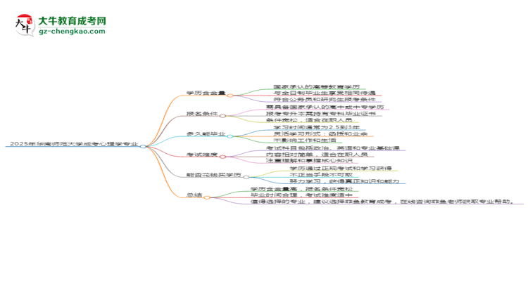 2025年華南師范大學(xué)成考心理學(xué)專業(yè)學(xué)歷的含金量怎么樣？思維導(dǎo)圖