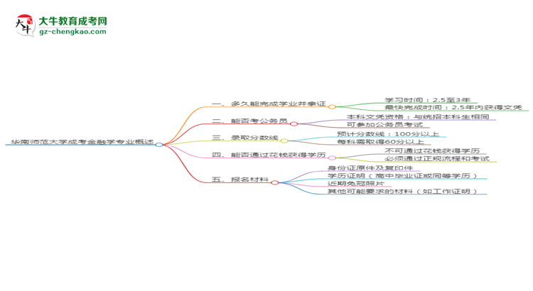 華南師范大學(xué)成考金融學(xué)專業(yè)需多久完成并拿證？（2025年新）思維導(dǎo)圖