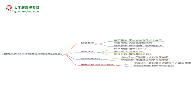暨南大學(xué)2025年成考電子商務(wù)專業(yè)報考條件是什么思維導(dǎo)圖