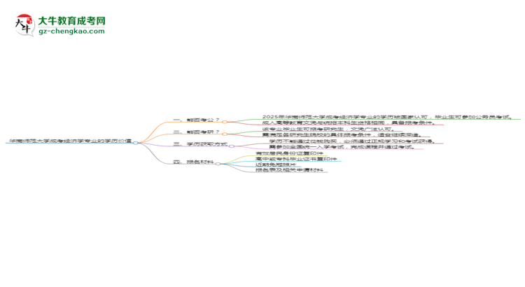 華南師范大學(xué)2025年成考經(jīng)濟學(xué)專業(yè)學(xué)歷能考公嗎？思維導(dǎo)圖