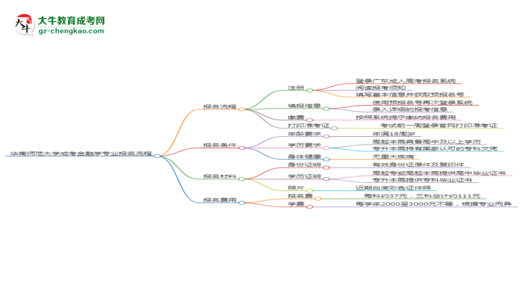 華南師范大學(xué)成考金融學(xué)專業(yè)2025年報名流程思維導(dǎo)圖