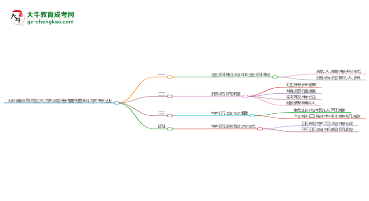 華南師范大學(xué)成考管理科學(xué)專業(yè)是全日制的嗎？（2025最新）思維導(dǎo)圖