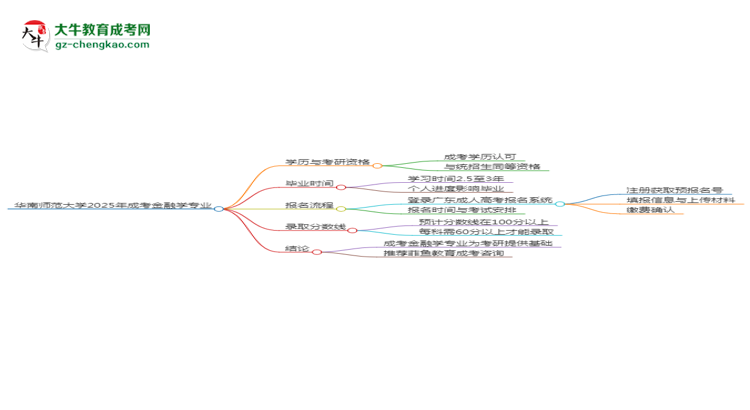 華南師范大學(xué)2025年成考金融學(xué)專業(yè)能考研究生嗎？思維導(dǎo)圖