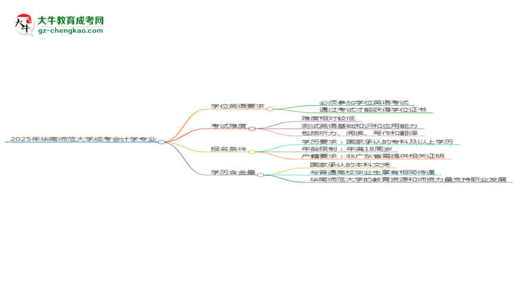 2025年華南師范大學(xué)成考會(huì)計(jì)學(xué)專業(yè)要考學(xué)位英語(yǔ)嗎？思維導(dǎo)圖