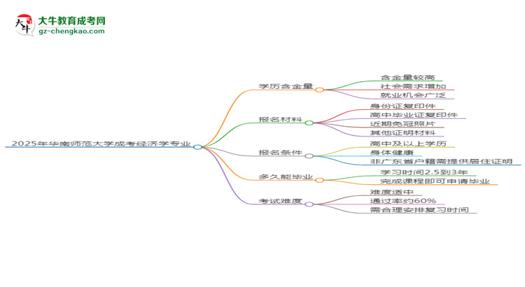 2025年華南師范大學(xué)成考經(jīng)濟(jì)學(xué)專業(yè)學(xué)歷的含金量怎么樣？思維導(dǎo)圖